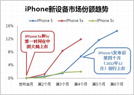 越狱对iOS 7份额影响很小
