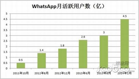 WhatsApp的190亿估值高不高?