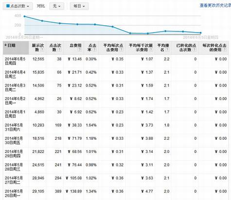 Google在华广告业务遭遇冲击