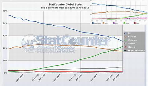 主流浏览器市场份额图 via statcounter & w3c counter “浏览器大战”小观