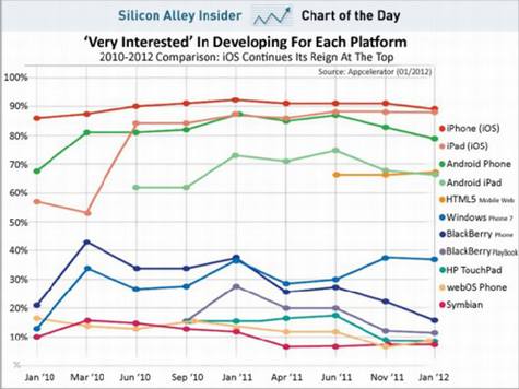 开发商对Android兴趣持续下降