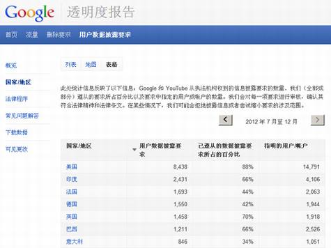 谷歌发布声明撇清与棱镜项目的关系