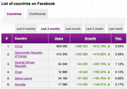 中国成为Facebook用户增长最快的国家