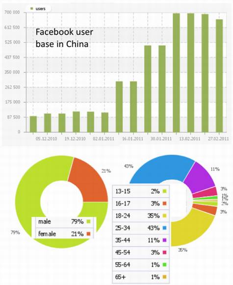 中国成为Facebook用户增长最快的国家