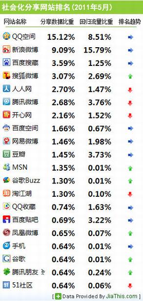 国内社会化媒体分享数据排行报告