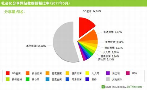 国内社会化媒体分享数据排行报告