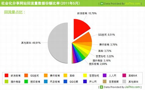 国内社会化媒体分享数据排行报告