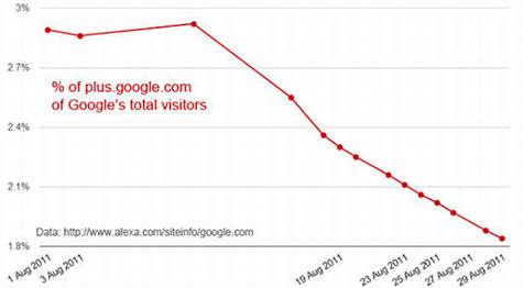 Google+流量急剧下降
