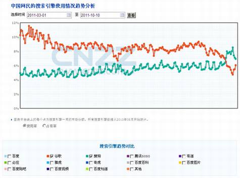 搜狗市场份额紧追谷歌中国