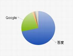 搜狗市场份额紧追谷歌中国