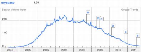 昔日的社交网络如何走向没落