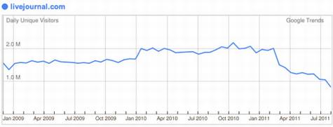 昔日的社交网络如何走向没落