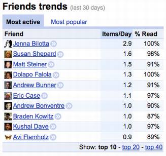 Google Reader增加好友趋势功能