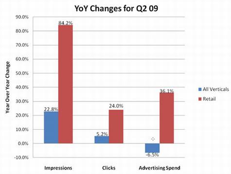 Bing并未为微软广告业务带来显著的增长