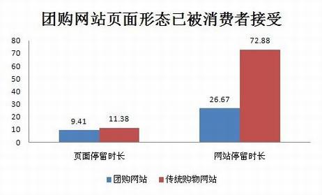 团购模式的发展统计