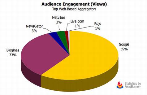 Google Reader市场份额跃居第一