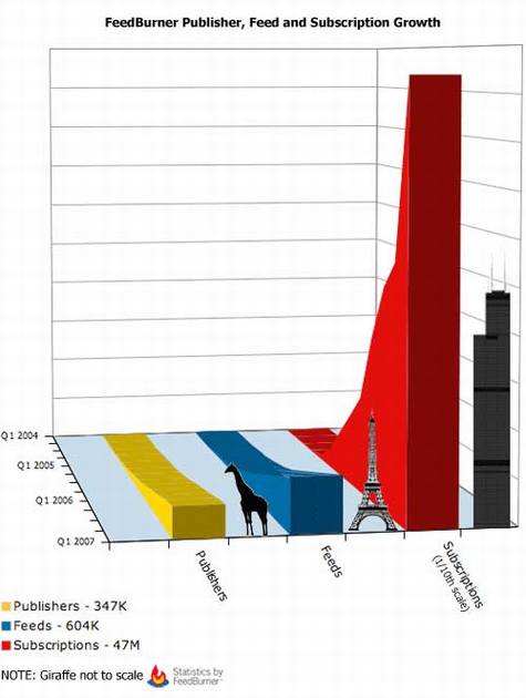 FeedBurner三周年纪念日