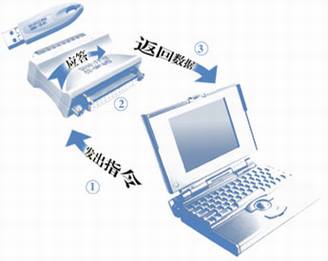 软件加密锁编程技巧