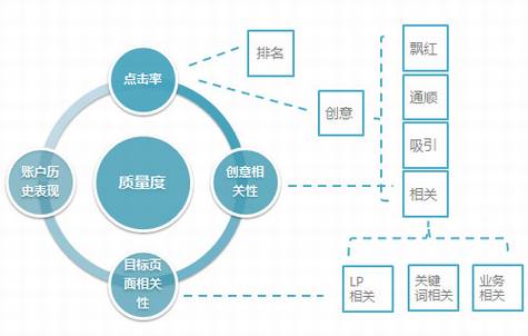 质量度有哪些影响因素 百度推广关键字质量度优化指南