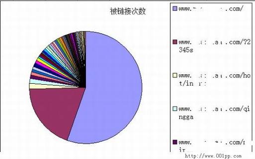 用百度外链工具解密网站链接策略