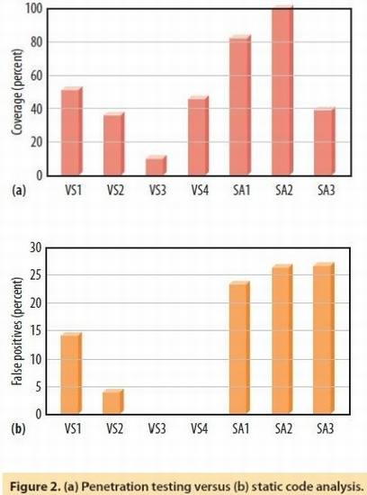预防Web应用程序的漏洞