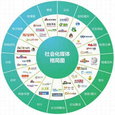 SMO社会化媒体营销与优化