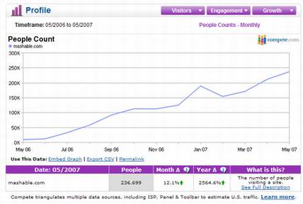 六个衡量你博客价值的方法