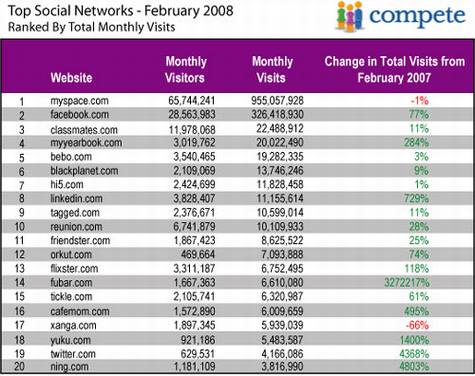 今年二月份美国社会网络网站排行榜