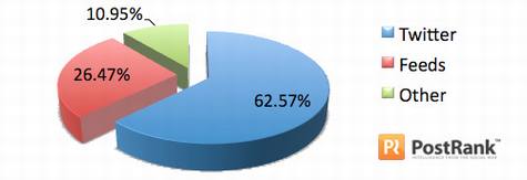 Google Buzz:机器人的世界