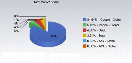 Google到底有多大?Google究竟有多少用户? Google到底有多大
