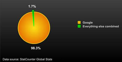 移动搜索市场份额图 伯乐在线-职场博客 Google如何统治互联网