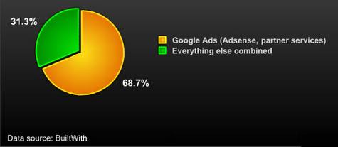 移动搜索市场份额图 伯乐在线-职场博客 Google如何统治互联网