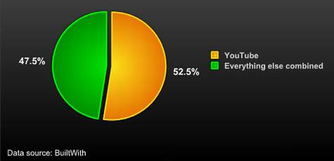 YouTube视频/音频 伯乐在线 - 职场博客 Google如何统治互联网