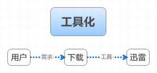 迅雷 产品的工具化与社会化迷思