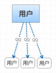qq 产品的工具化与社会化迷思