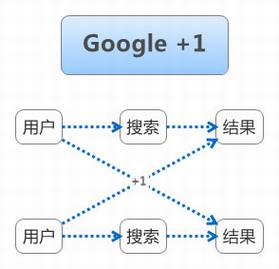 google 产品的工具化与社会化迷思