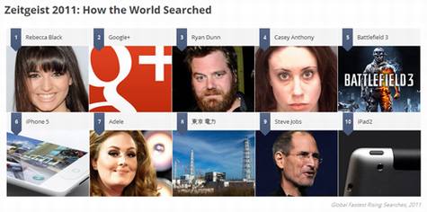 Google Zeitgeist 2011年度排行
