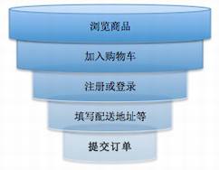 互联网精准广告定向技术