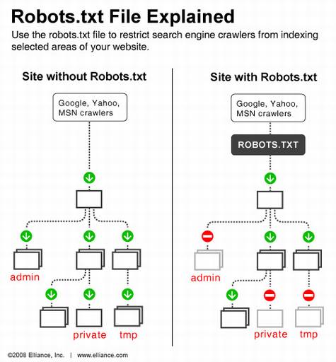 搜索引擎的Robots协议