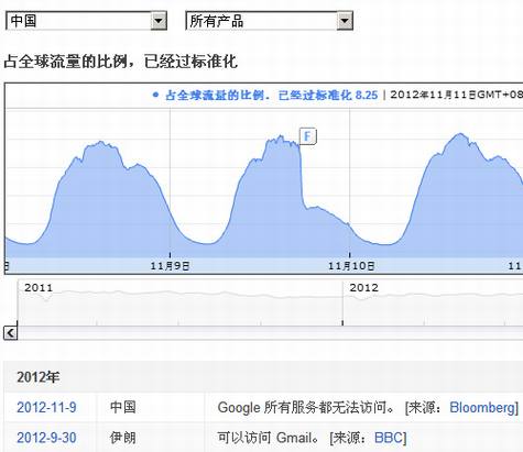 Google服务在中国异常