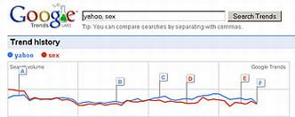 Google用户说:Yahoo比Sex更好