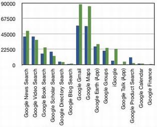 Gmail和Google Maps拥有相同数量的用户