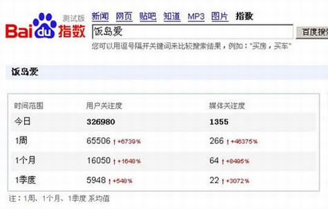 饭岛爱雄踞百度搜索量第一