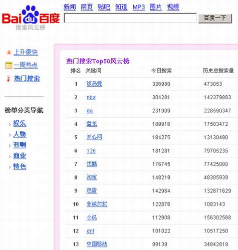 饭岛爱雄踞百度搜索量第一