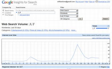 Google Trends和Google Insights