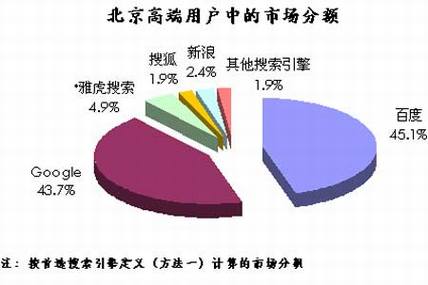 Google在华市场份额下降一成,百度继续领先