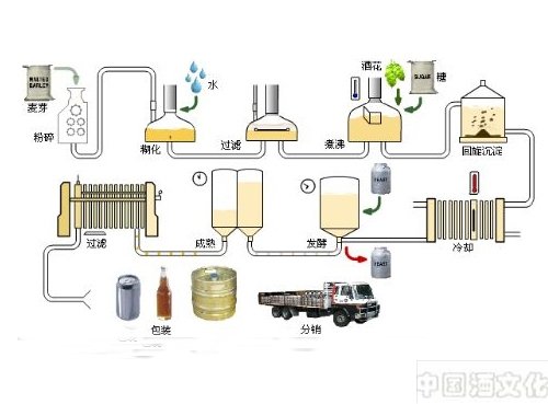 新工艺及传统工艺酿酒技术优劣比较_调制酿造_