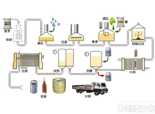 啤酒之生产过程_调制酿造
