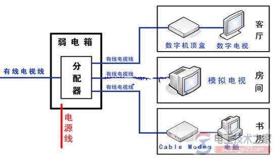 家装弱电线路如何布线?