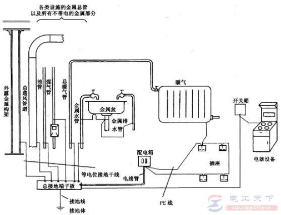 等电位连接的作用,等电位连接的分类